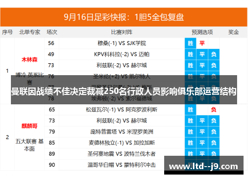 曼联因战绩不佳决定裁减250名行政人员影响俱乐部运营结构